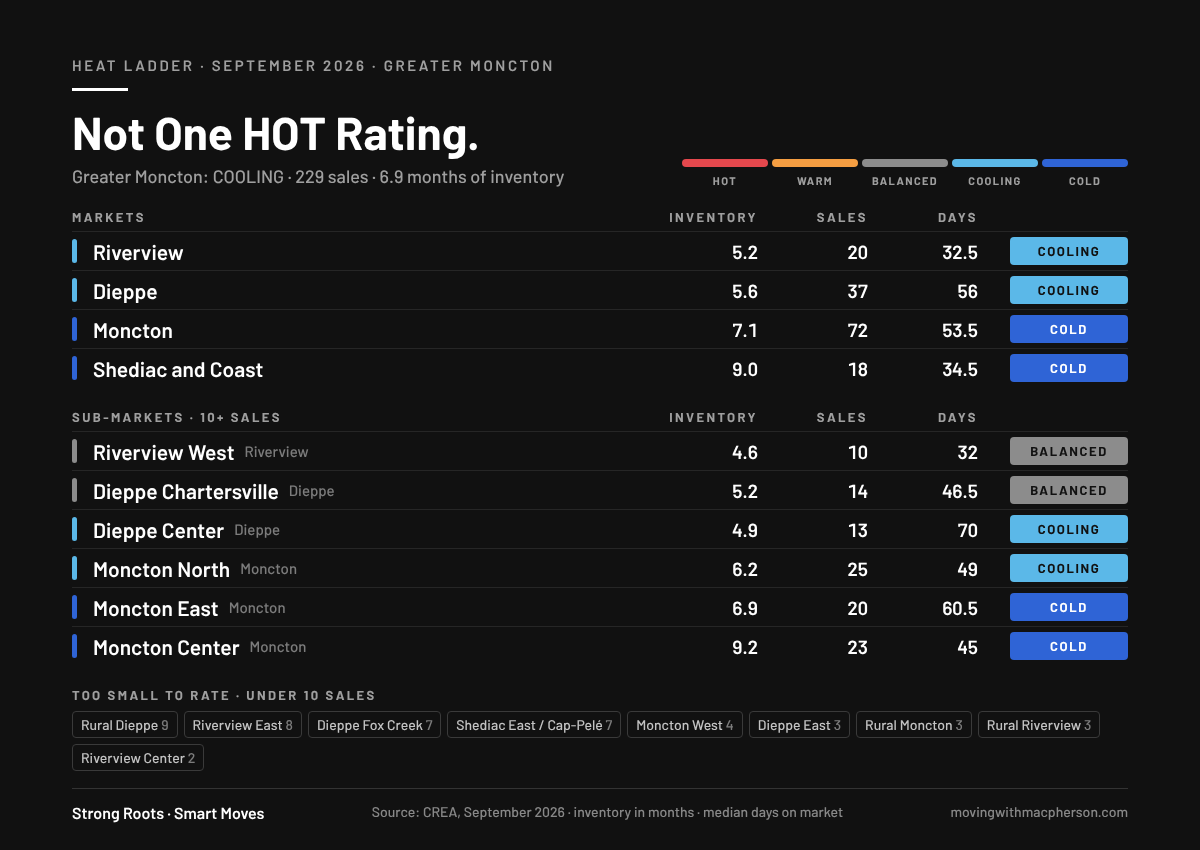 September 2026 Greater Moncton heat ladder. Riverview and Dieppe cooling, Moncton and Shediac and Coast cold. Riverview West and Dieppe Chartersville balanced, Dieppe Center and Moncton North cooling, Moncton East and Moncton Center cold. Nine areas too small to rate.