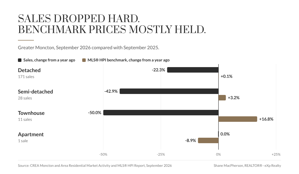Greater Moncton September 2026 sales and MLS HPI benchmark change by home type versus a year ago.